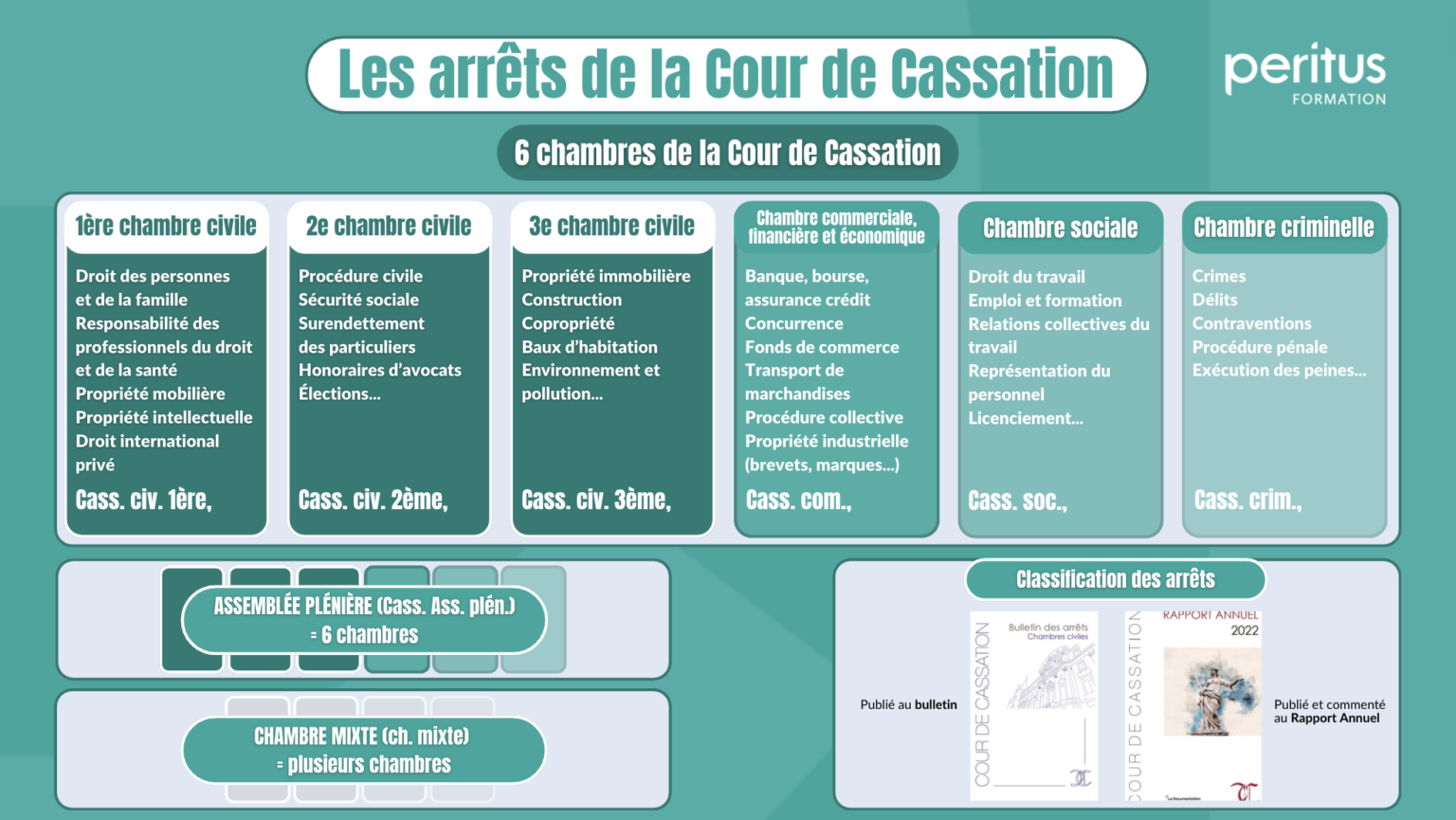 Les arrêts de la cour de cassation