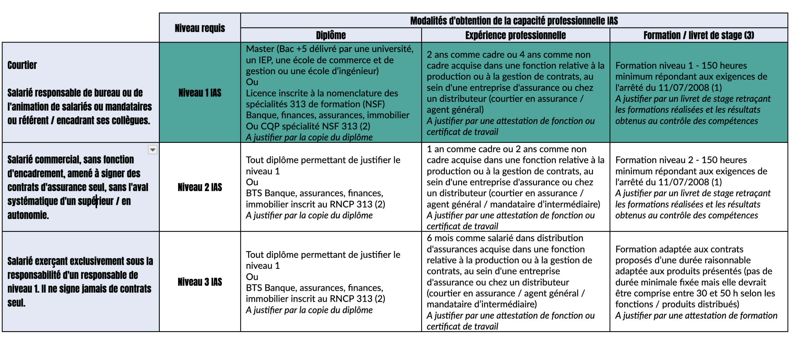 Comprendre les obligations de formation du courtier en assurance